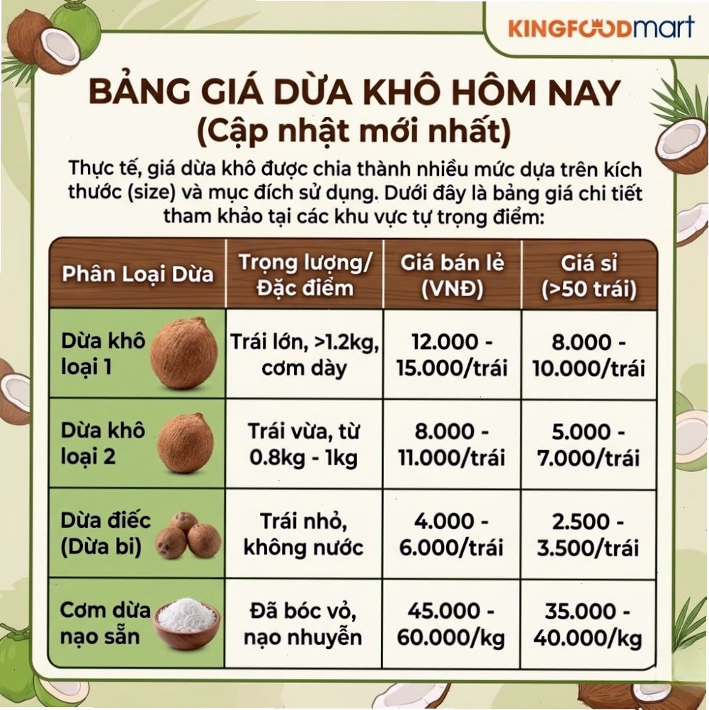 Bảng giá dừa khô hôm nay tại Bến Tre năm 2026